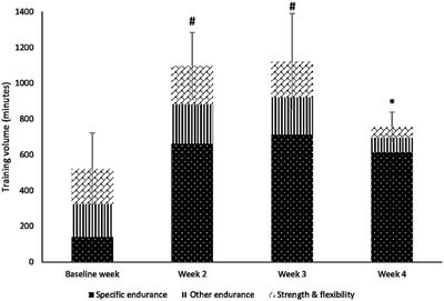 Increases in RPE Rating Predict Fatigue Accumulation Without Changes in Heart Rate Zone Distribution After 4-Week Low-Intensity High-Volume Training Period in High-Level Rowers